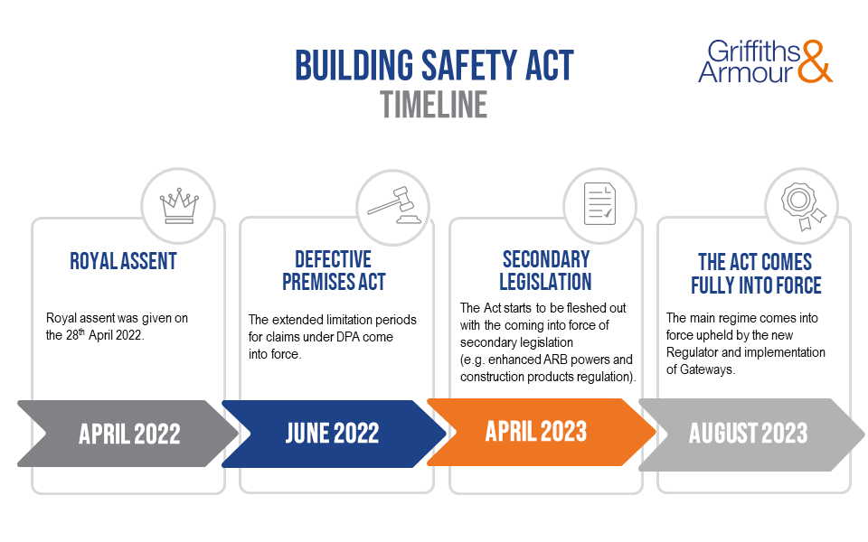 Building Safety Act Timeline | Griffiths & Armour