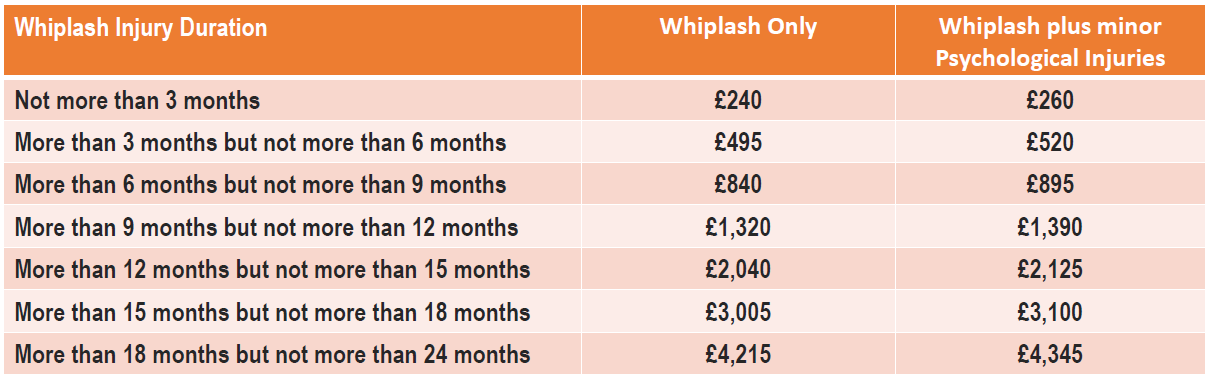 Whiplash Reforms | Griffiths & Armour